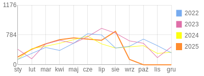 Wykres roczny blog rowerowy Marek87.bikestats.pl